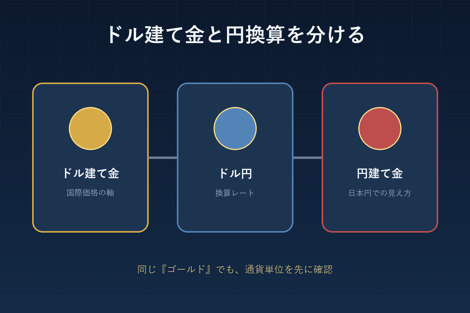 ドル建て金、ドル円、円建て金を別々の枠で示した図解