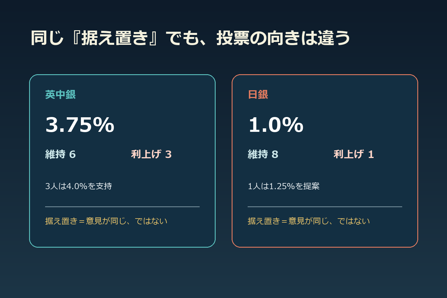 英中銀と日銀の据え置き決定と利上げ少数意見を分けた図解