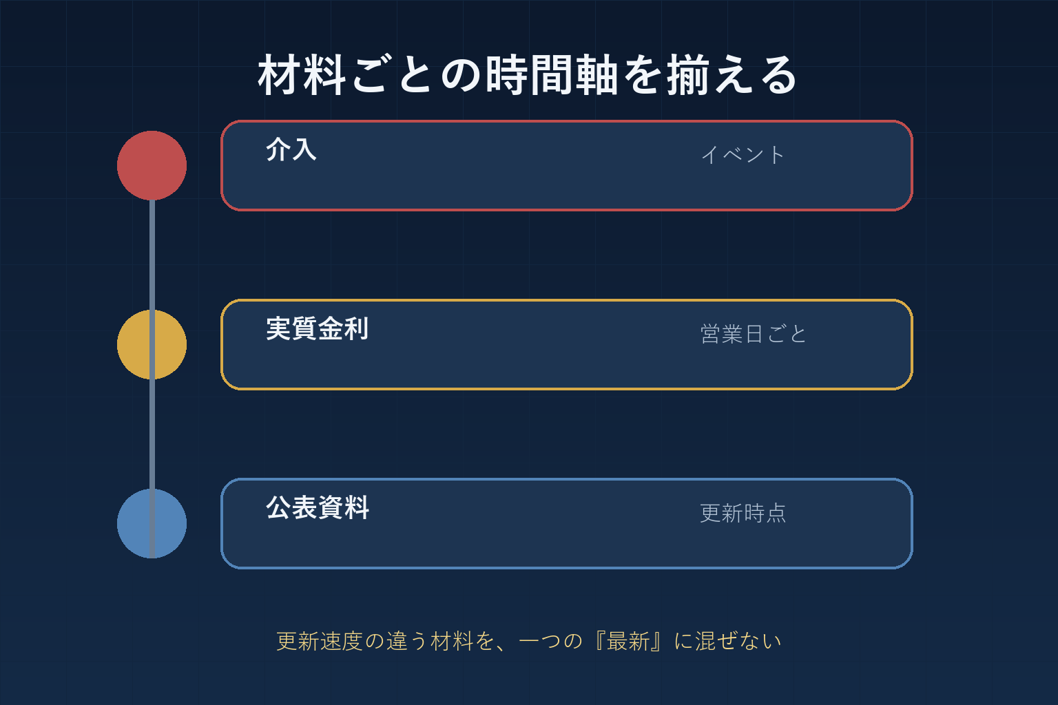 介入、実質金利、公表資料の異なる時間軸を並べた図解