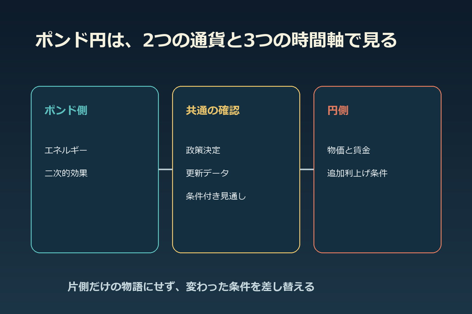 ポンド側と円側の材料を政策と物価と時間軸に分けた図解