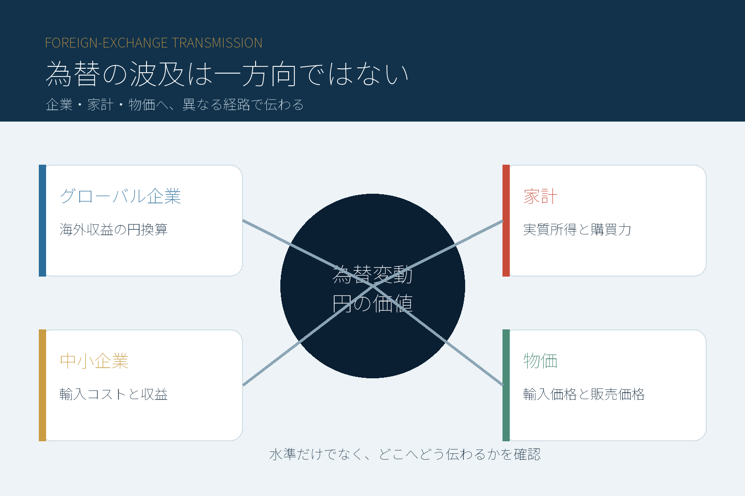 為替変動が企業収益・輸入価格・家計の実質所得へ異なる形で伝わる図解