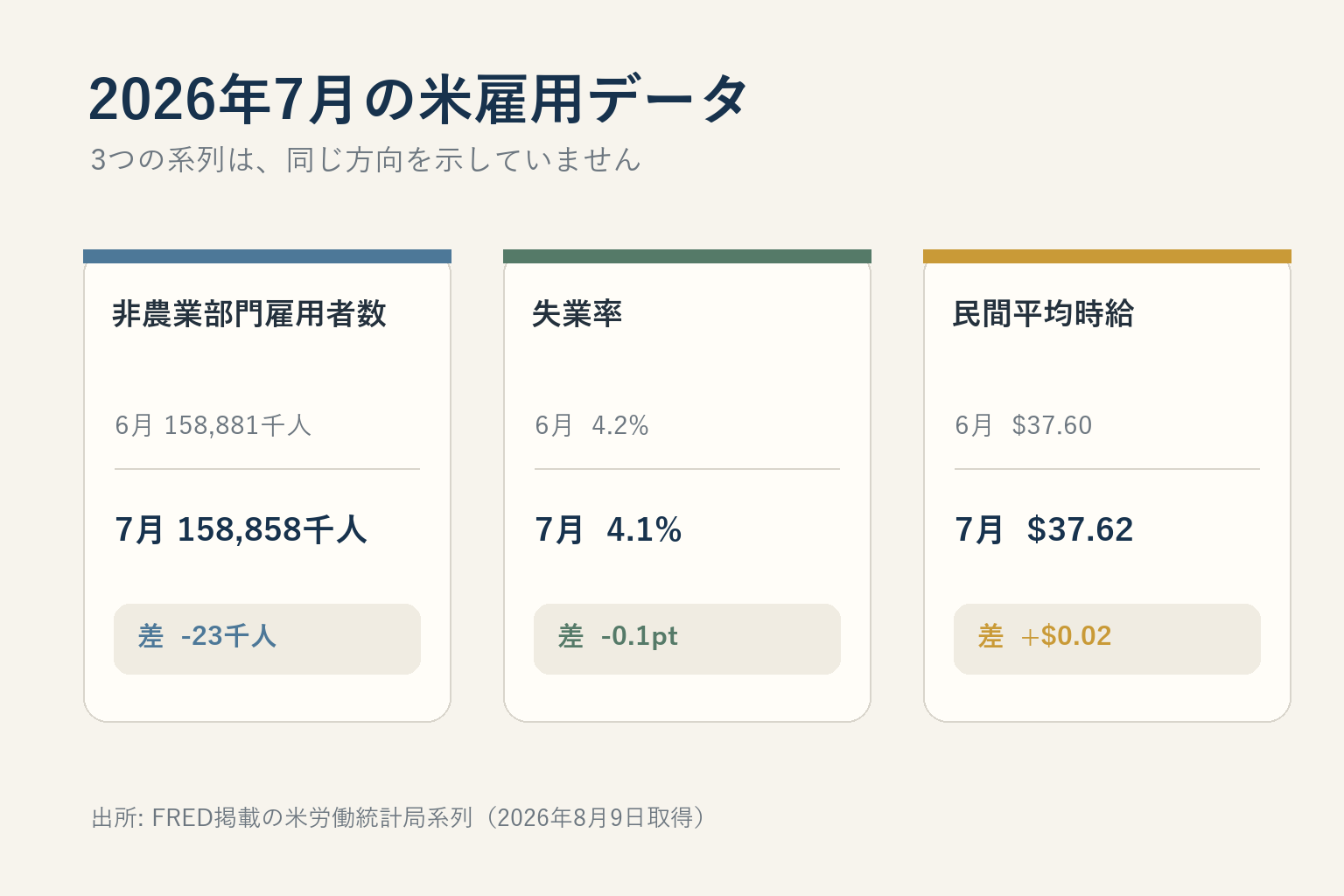 2026年7月の雇用者数・失業率・平均時給を別々のカードで示した図解
