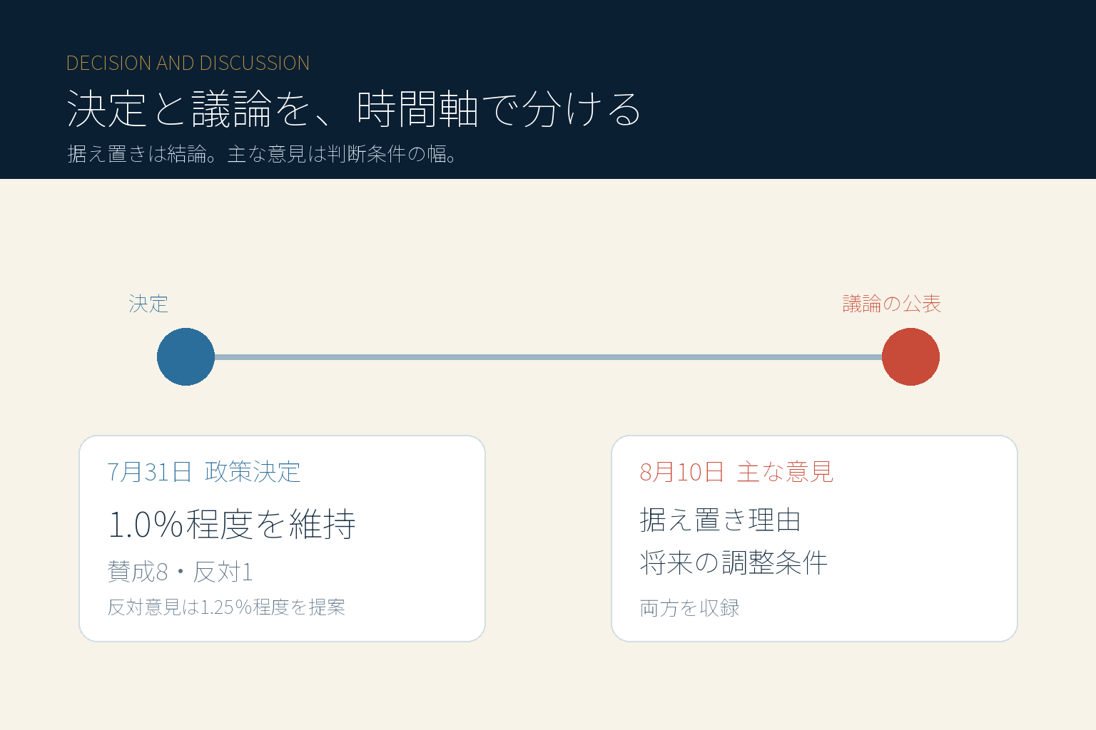 7月31日の政策決定と8月10日の主な意見公表を時間軸で分けた図解