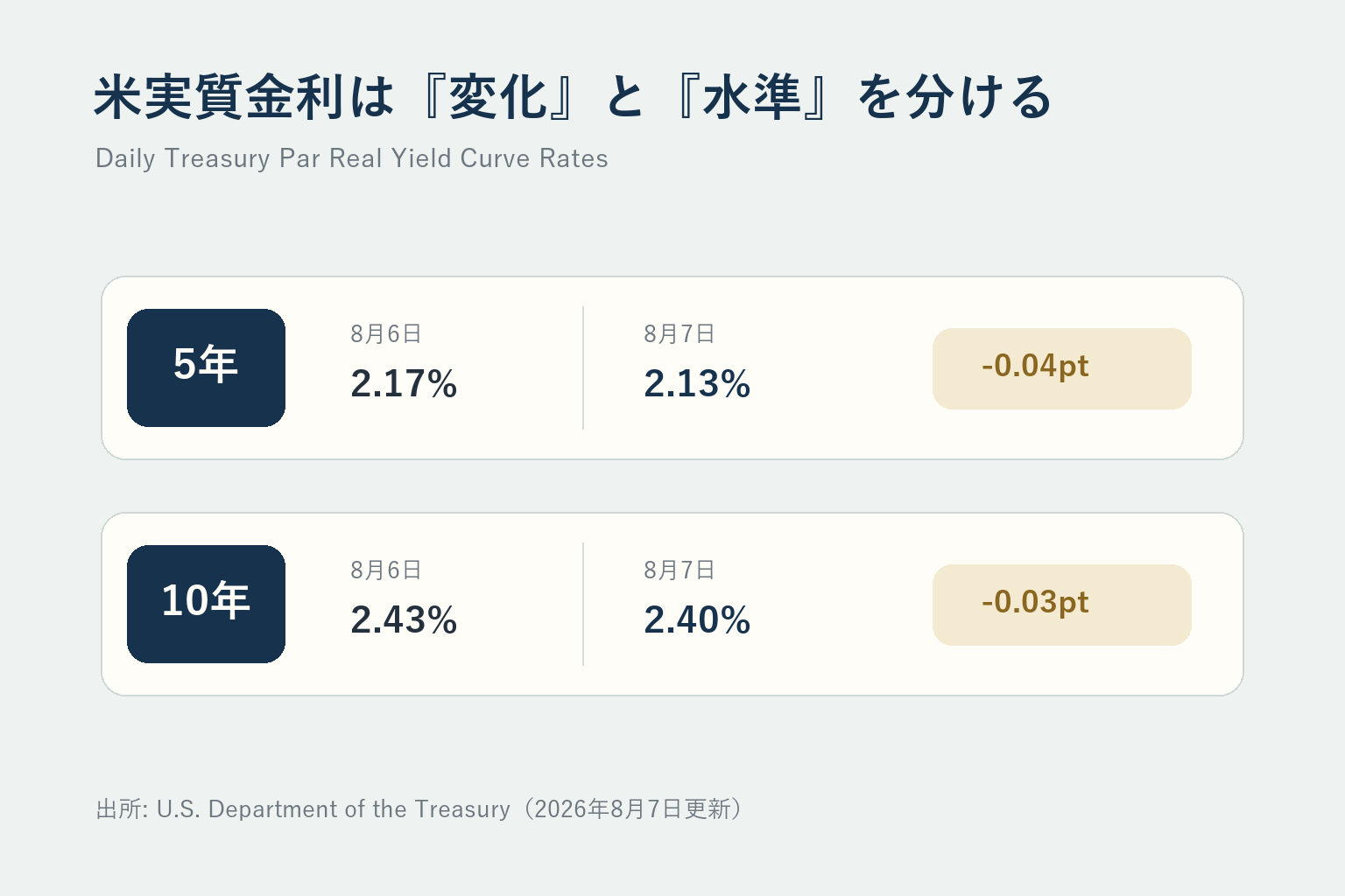 8月6日と7日の5年・10年米実質金利を比較した図解