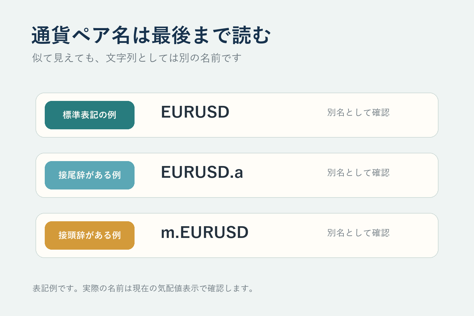EURUSD、EURUSD.a、m.EURUSDを別々の銘柄名として示した図解