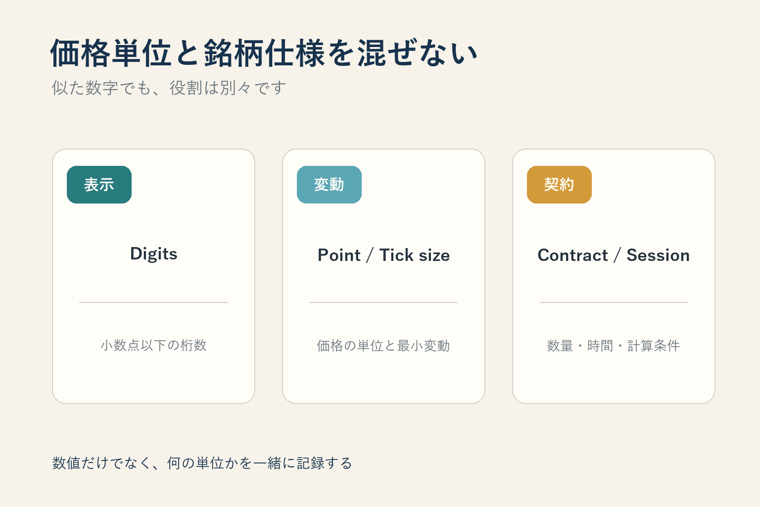 Digits・Point・Tick size・Contract size・Sessionを三層に分けた図解