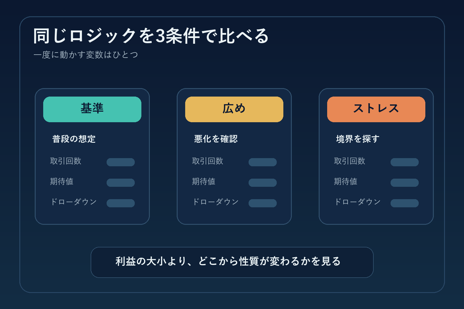 基準・広め・ストレスの三条件で同じロジックを比較する検証表