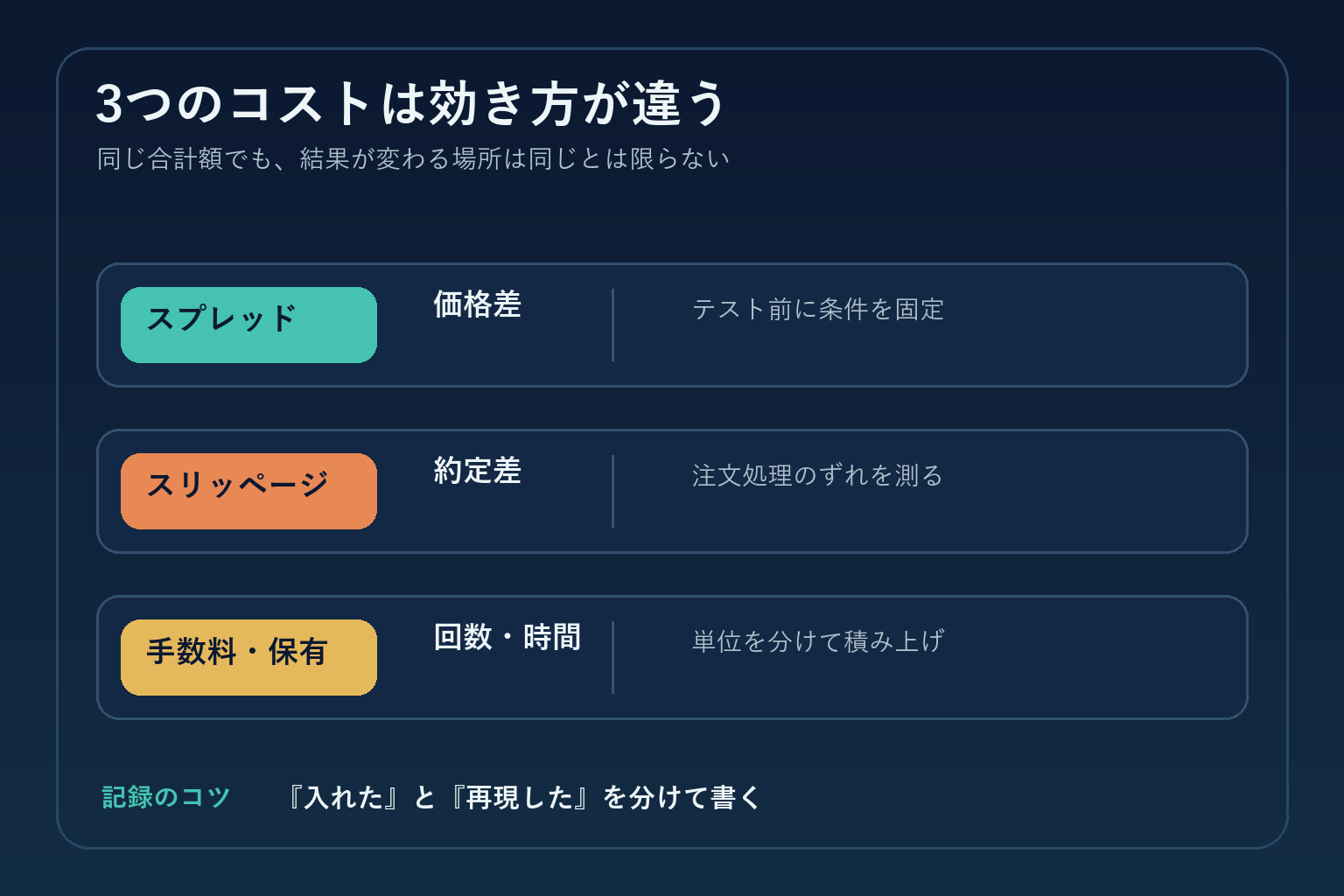 価格差・約定差・回数や時間に応じる費用を分けた図解