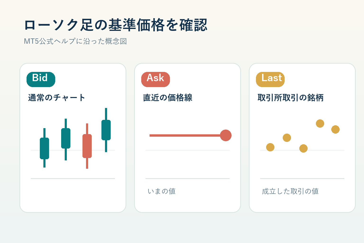 Bidのローソク足、現在のAskライン、取引所銘柄のLastを別々に示した概念図