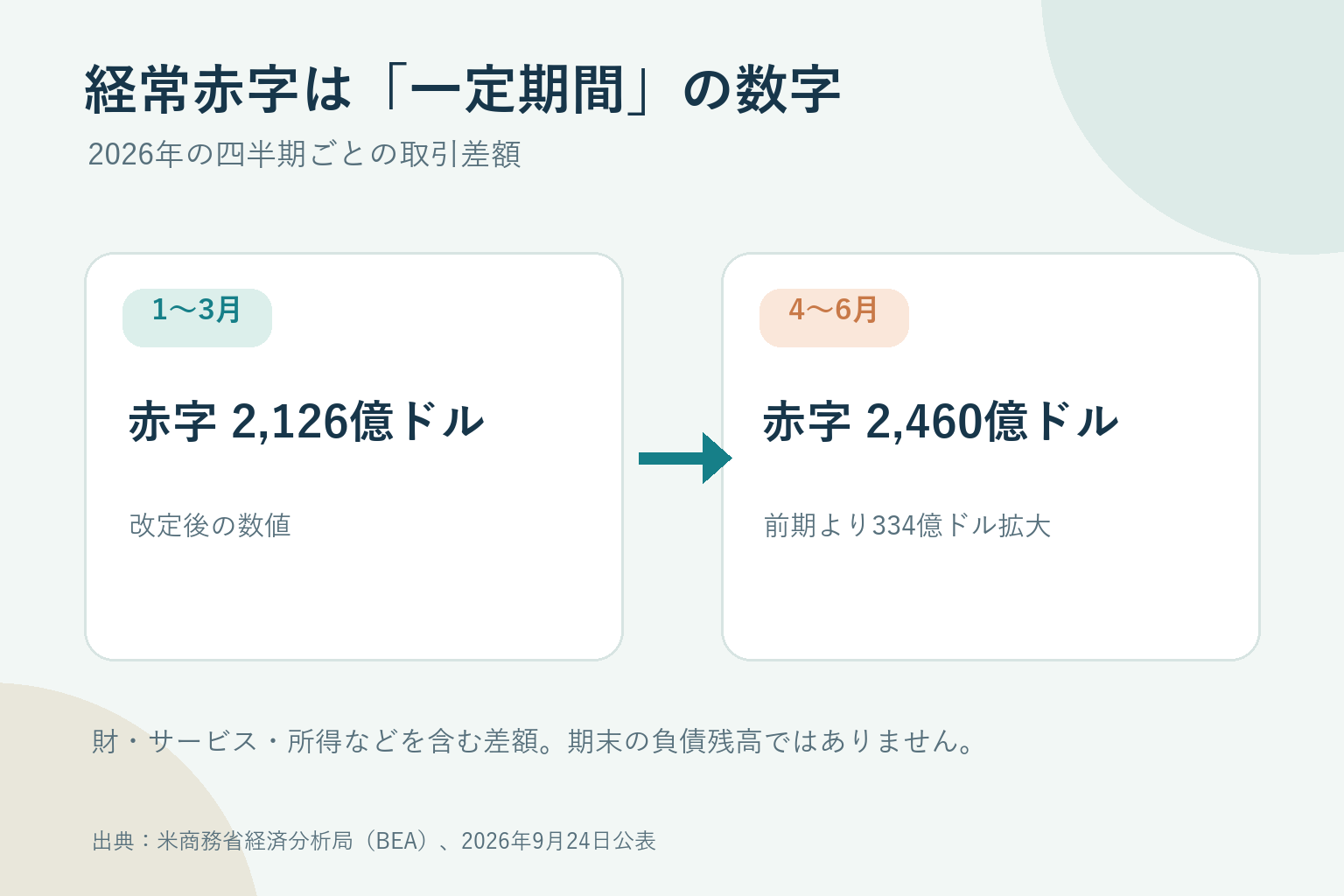 2026年1〜3月と4〜6月の米国経常赤字を四半期ごとに並べた図