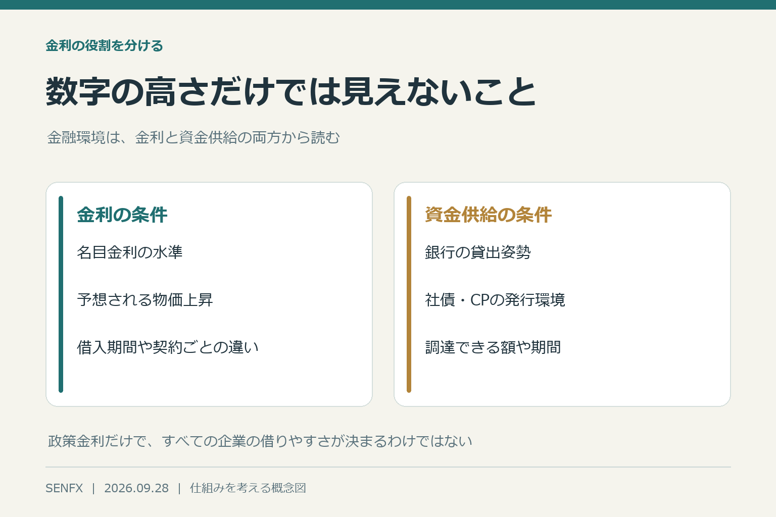 金利の条件と資金供給の条件を二つの欄に分けた図