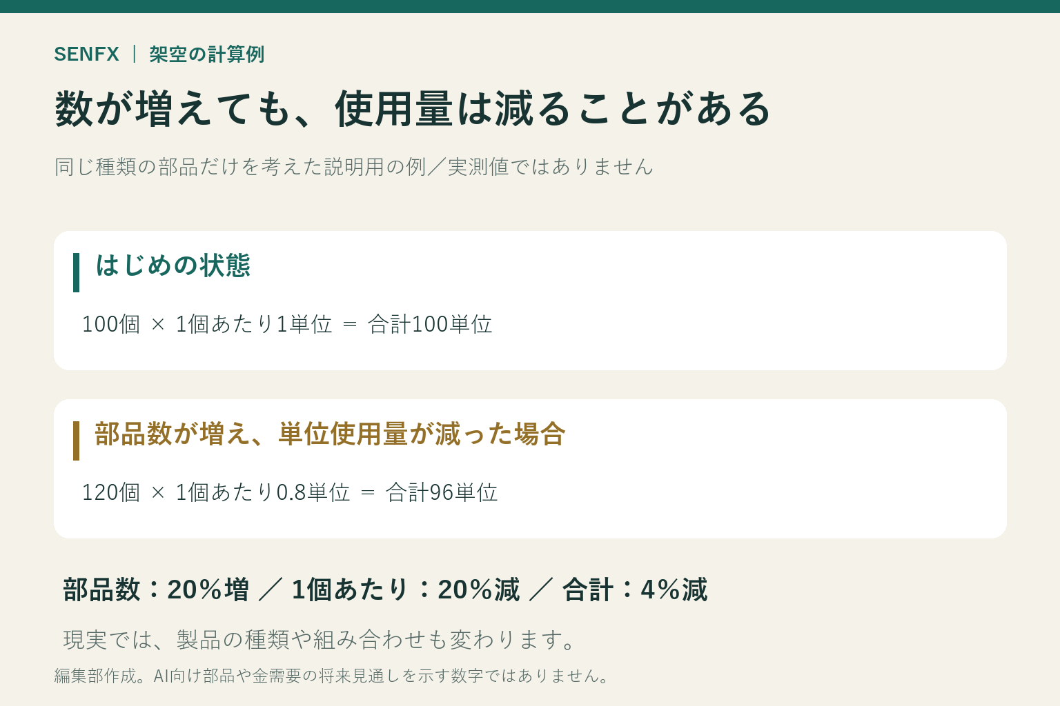 架空例で100個に1単位ずつ使う場合と120個に0.8単位ずつ使う場合を比較した図