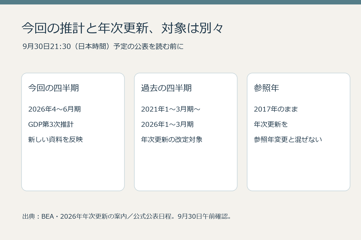 2026年4〜6月期第3次推計と2021年1〜3月期から2026年1〜3月期までの年次更新対象を分けた図