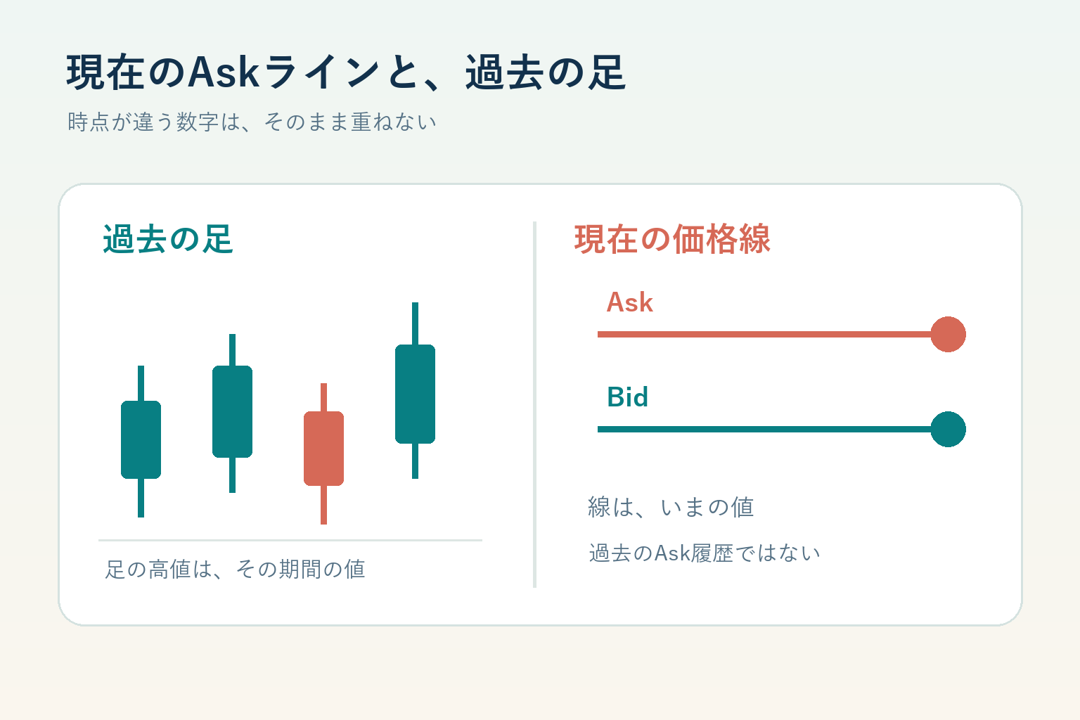 過去のローソク足と現在のBid・Askラインを時間で分けて示した概念図