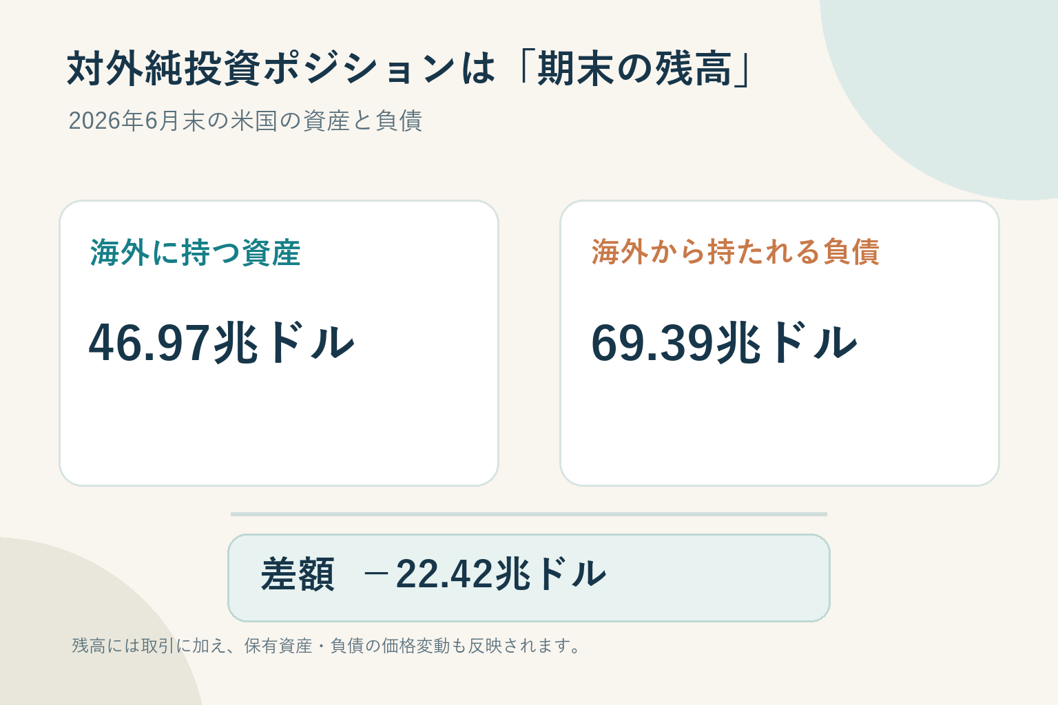2026年6月末の米国の対外資産46.97兆ドルと負債69.39兆ドル、その差額マイナス22.42兆ドルを示す図