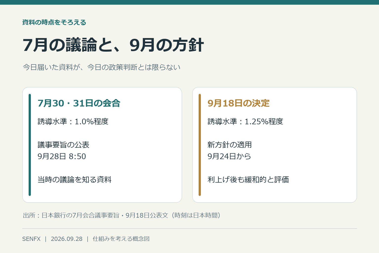 7月会合の1.0%と9月決定の1.25%、議事要旨公表日と新方針適用日を比較した図