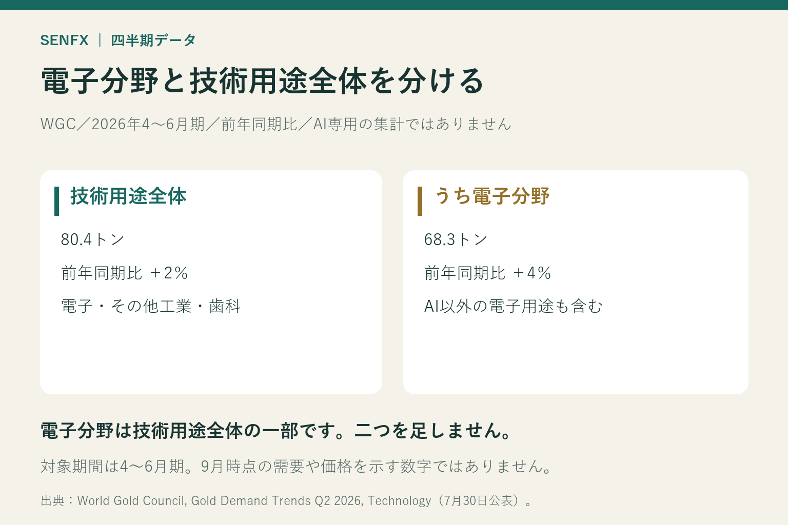 2026年4〜6月期の技術用途全体80.4トンと、その内数である電子分野68.3トンを比較した図