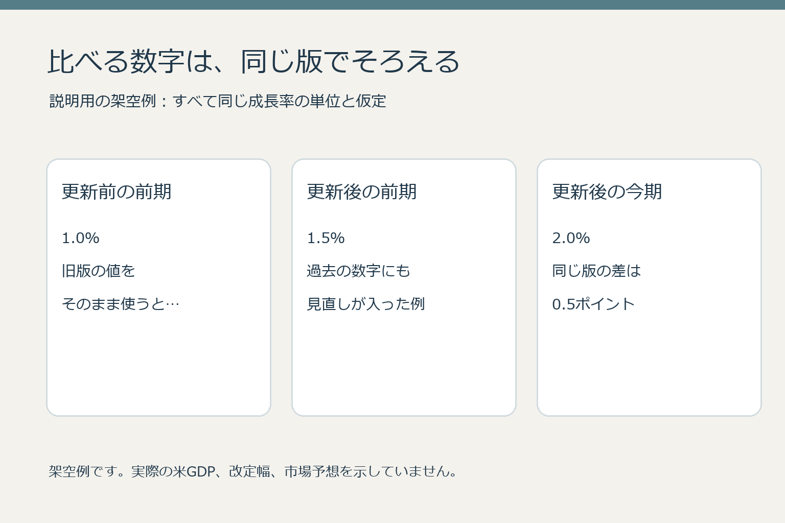 架空例で旧版前期1.0%、新版前期1.5%、新版今期2.0%を並べ同じ版での差0.5ポイントを示す図
