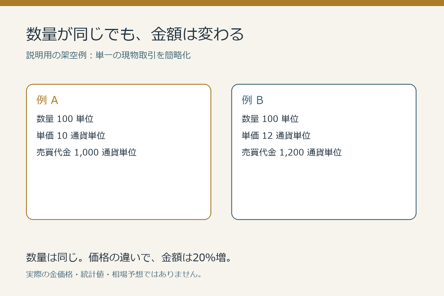 架空例で数量100のまま単価10から12に変わると金額1000から1200になる図