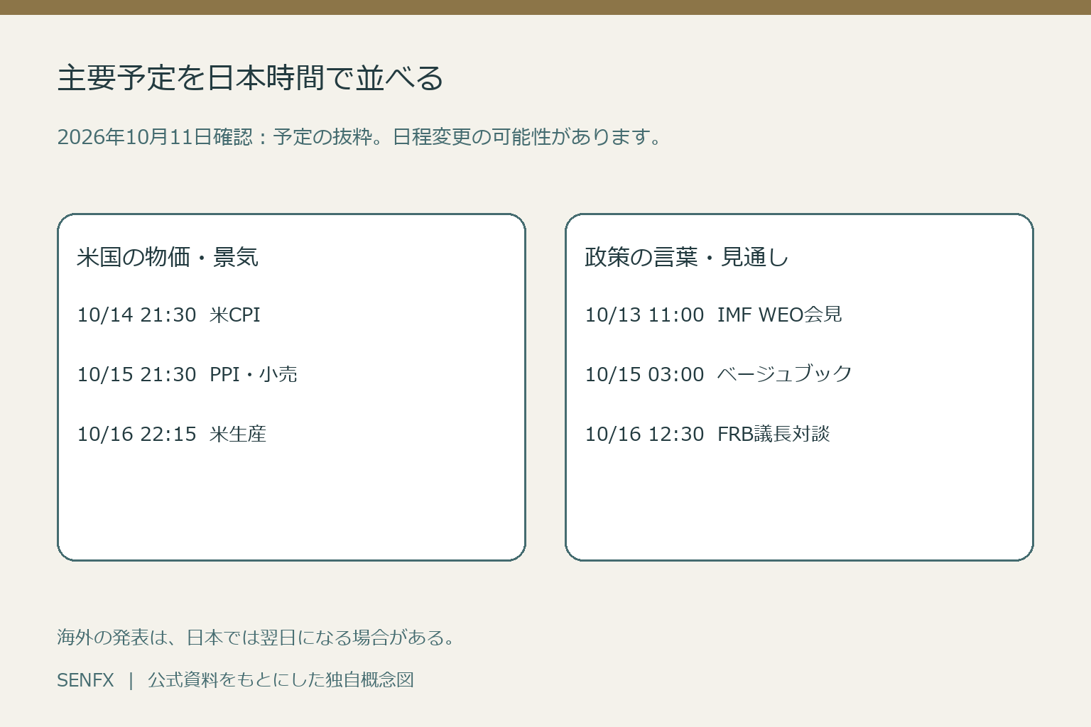 日本時間で米CPI14日21時30分、PPIと小売15日21時30分、生産16日22時15分、IMF会見とFRB対談などの主要予定を並べた図