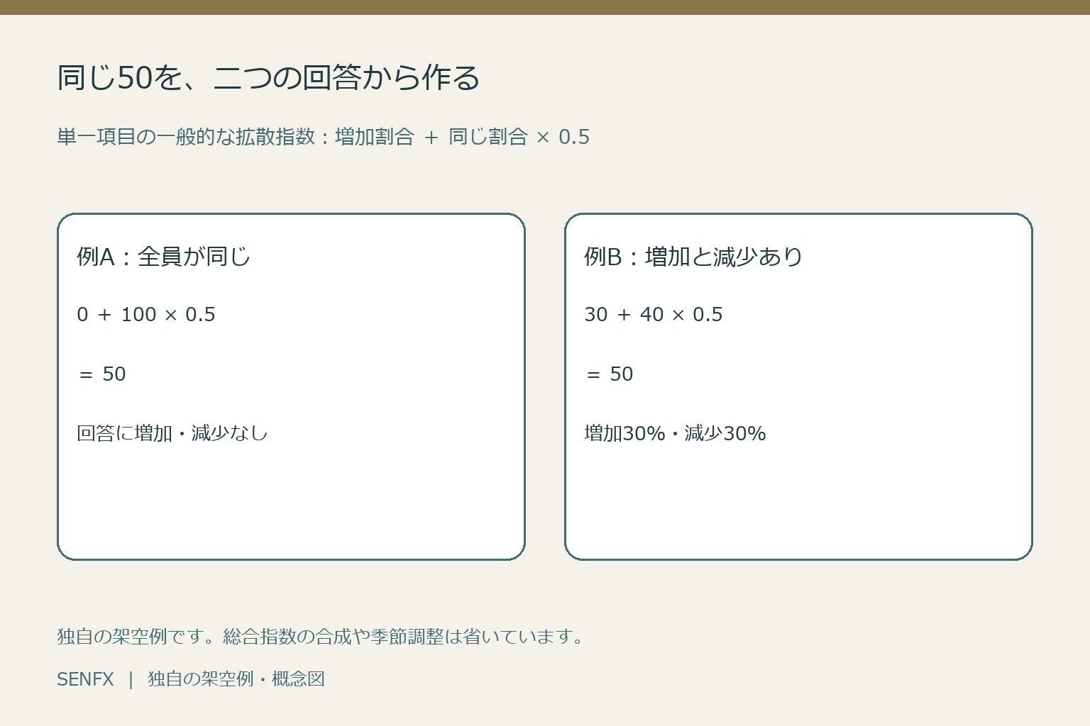 架空の回答例0足す100かける0.5と30足す40かける0.5がどちらも50になる計算図