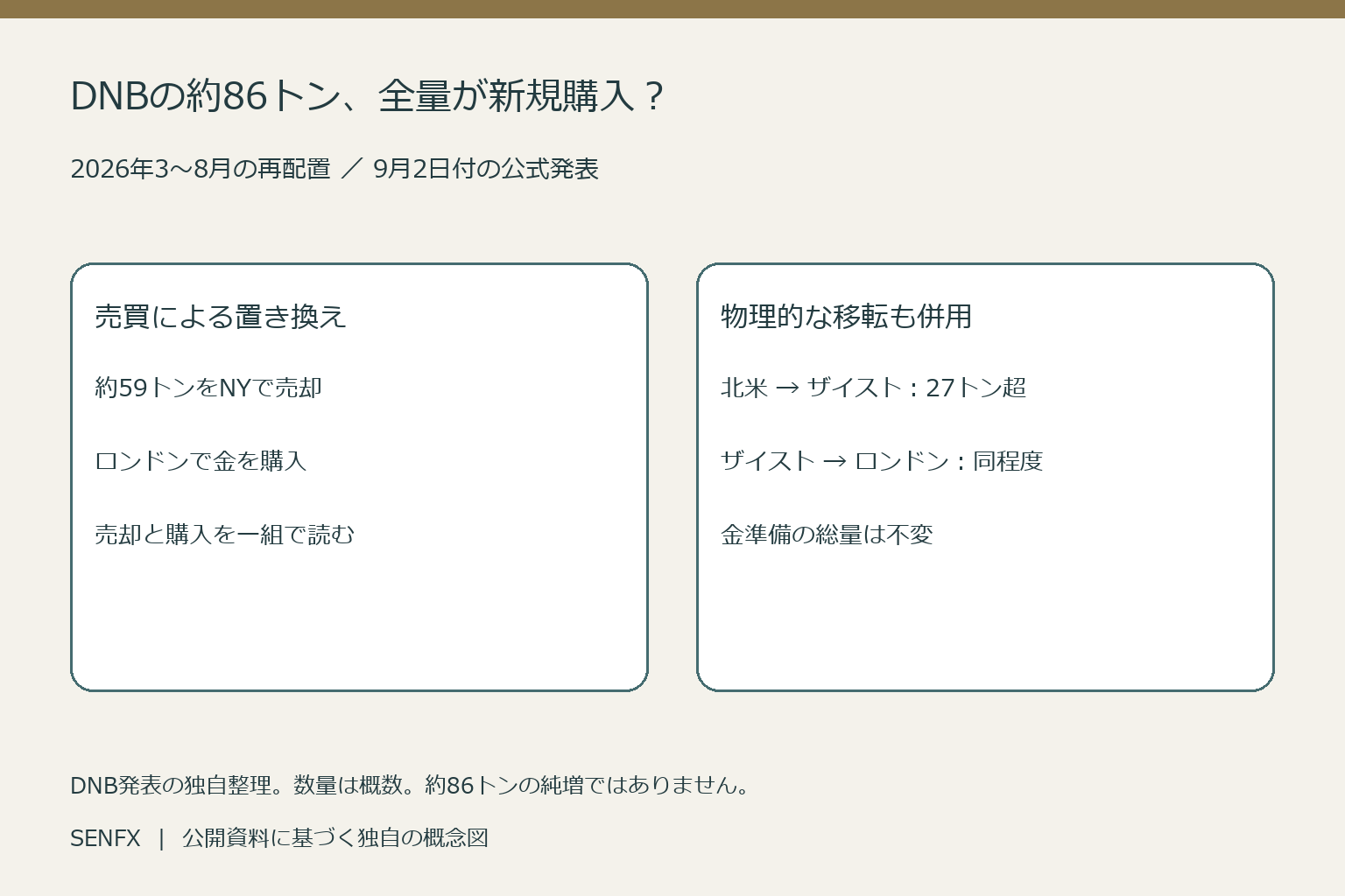 DNBの2026年3月から8月の約86トンの保管場所再配置と総量不変を示す図