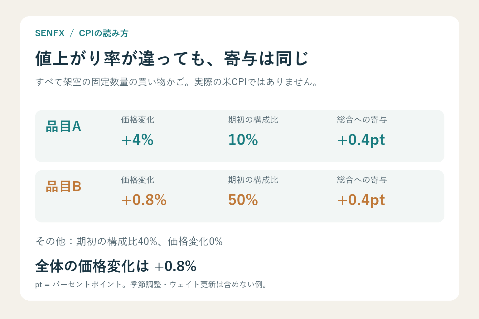架空の品目Aの期初構成比10％と価格変化4％、品目Bの50％と0.8％がそれぞれ0.4ポイント寄与する計算図
