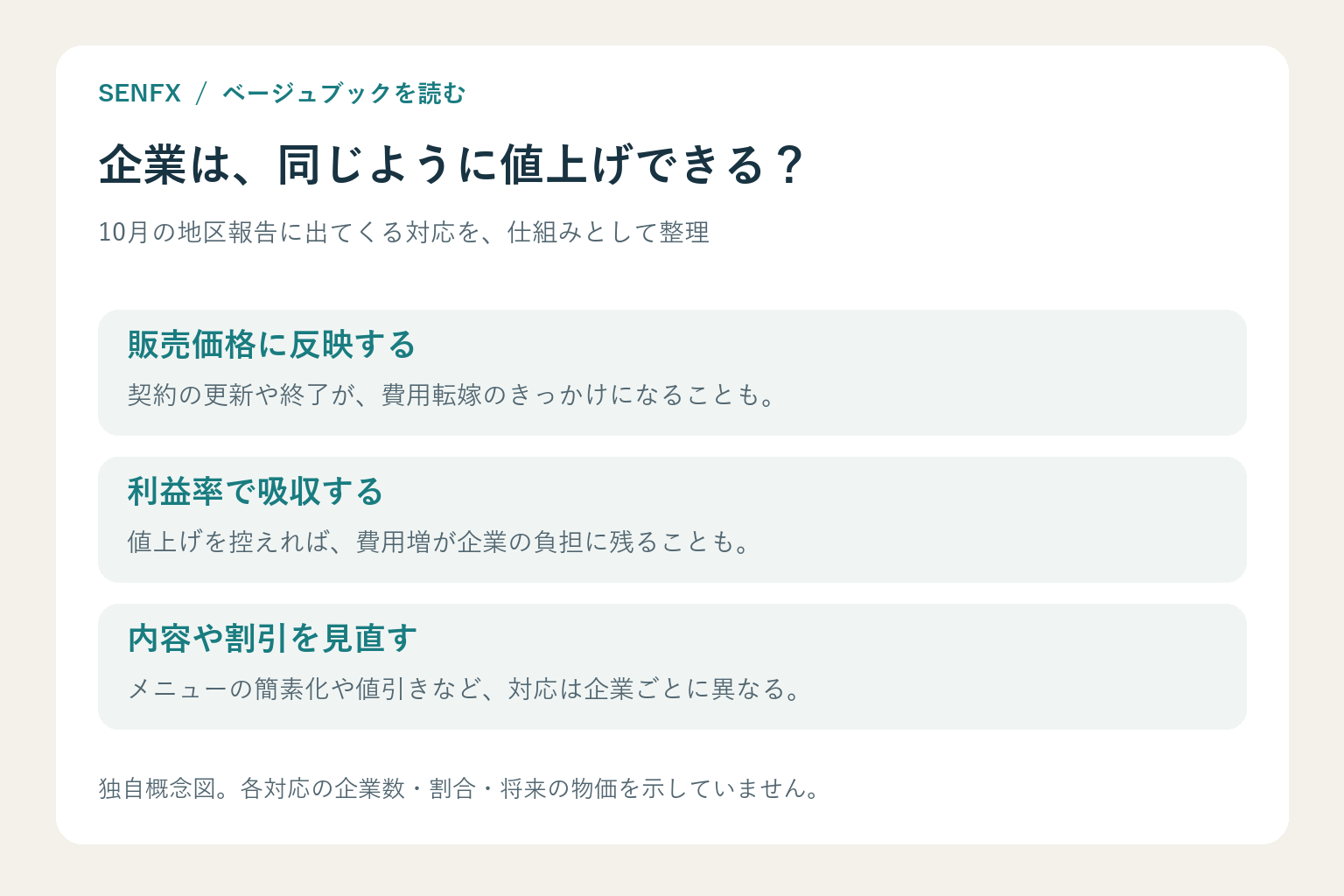 販売価格への転嫁、利益率での吸収、内容や割引の見直しという企業の対応を整理した概念図