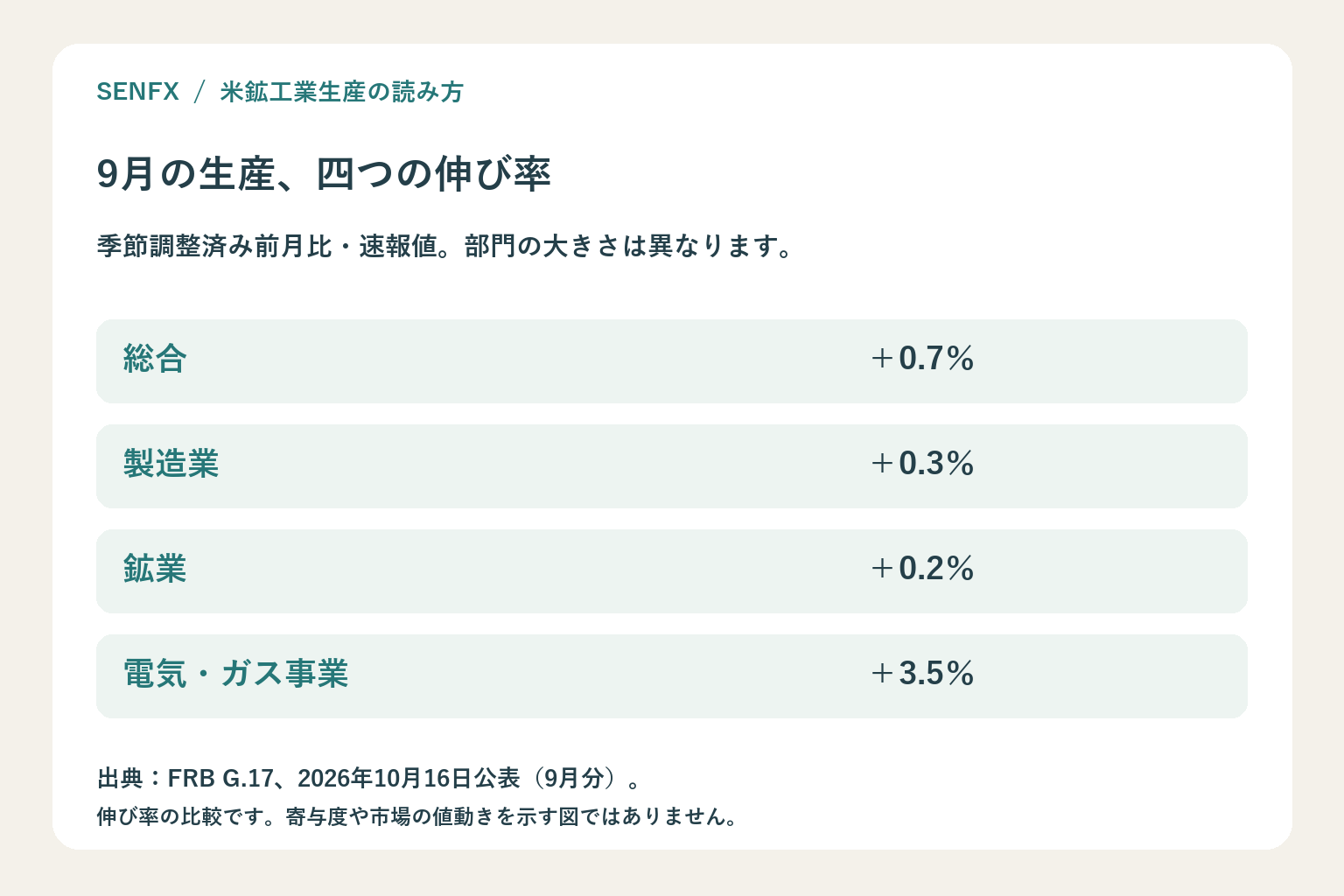 9月の米生産の季節調整済み前月比は総合プラス0.7%、製造業プラス0.3%、鉱業プラス0.2%、電気ガスプラス3.5%