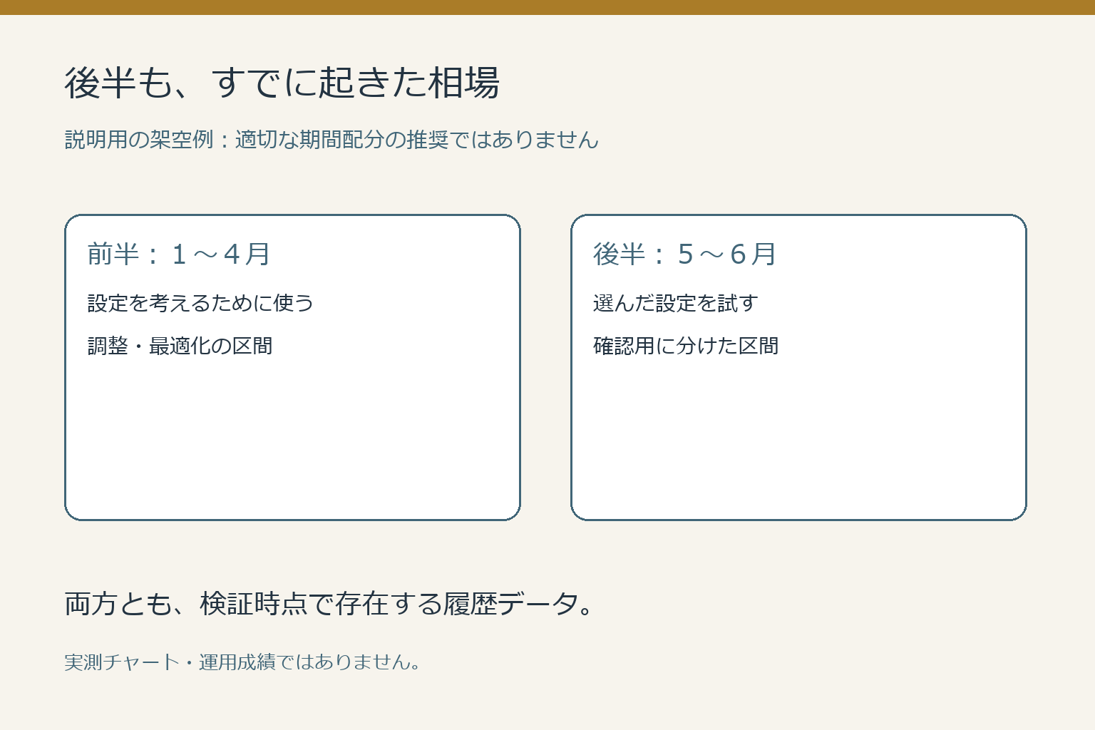 架空例で1から4月の調整期間と5から6月の確認期間の両方が履歴データであることを示す図