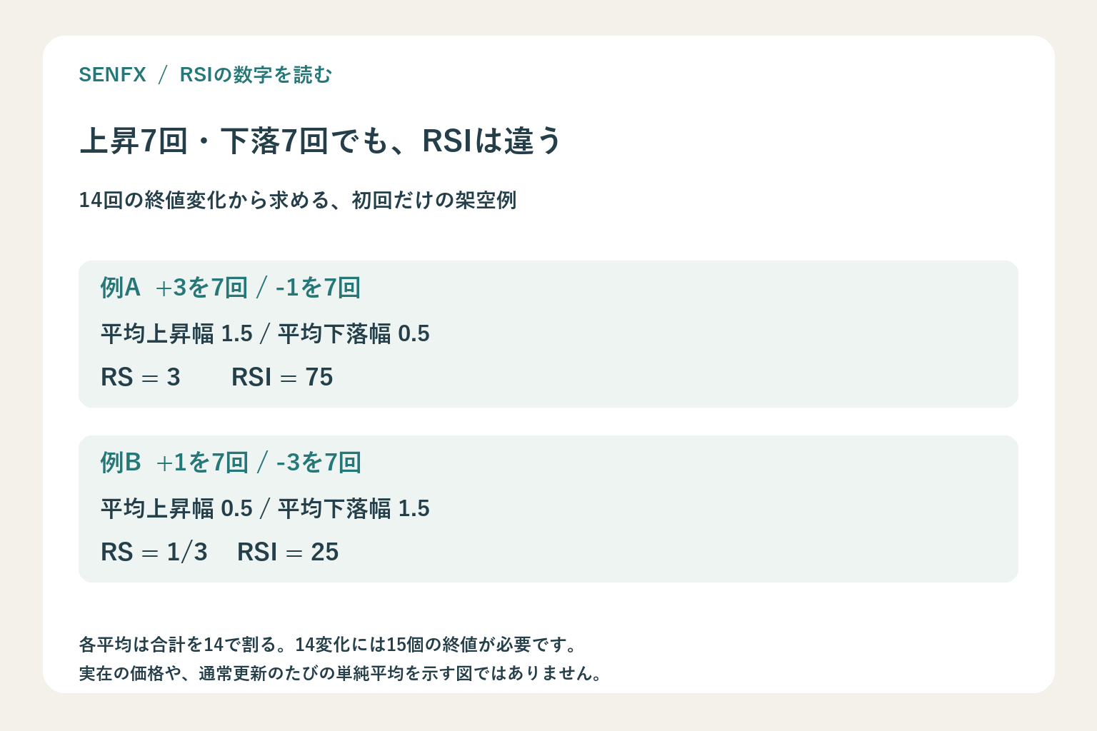 初回14期間の架空例。上昇と下落を各7回とし、幅3対1ならRSI75、幅1対3ならRSI25となる比較図