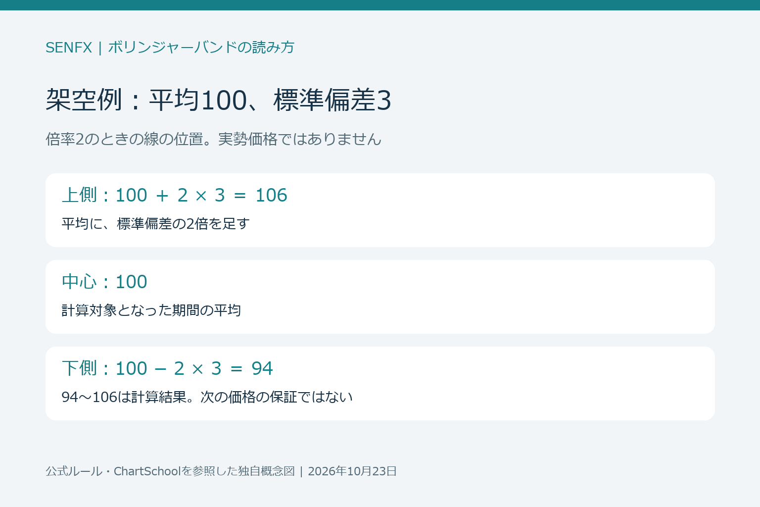 架空例で平均100、標準偏差3、倍率2から上側106、下側94を計算した図