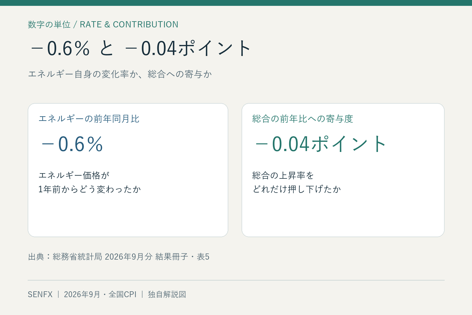 エネルギーの前年同月比−0.6%と総合の前年比への寄与−0.04ポイントを区別した図
