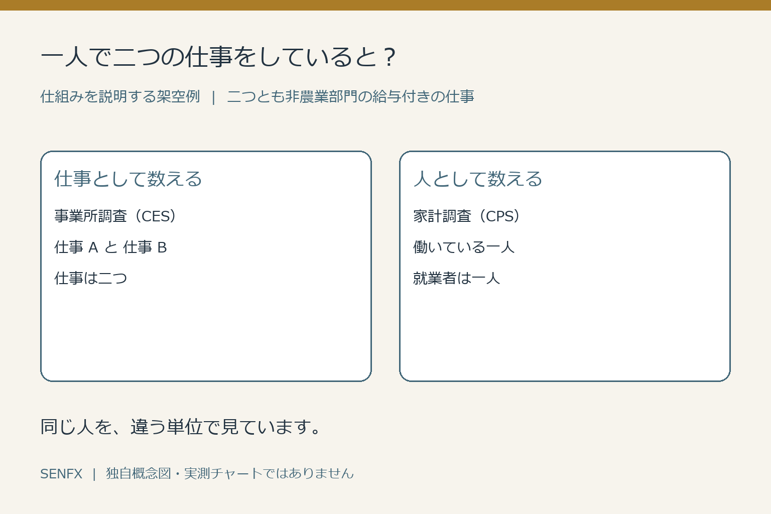 二つの給与付きの仕事を掛け持ちする一人を、事業所調査では二つの仕事、家計調査では一人と数える架空例
