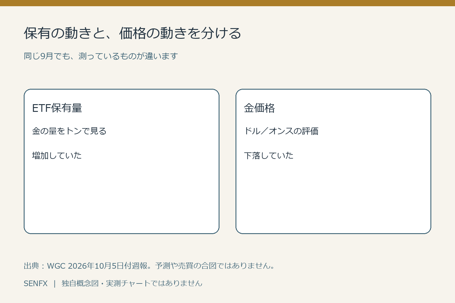 9月のETF保有金の量は増加しドル建て金価格は下落したことを測定対象の違いで整理した図