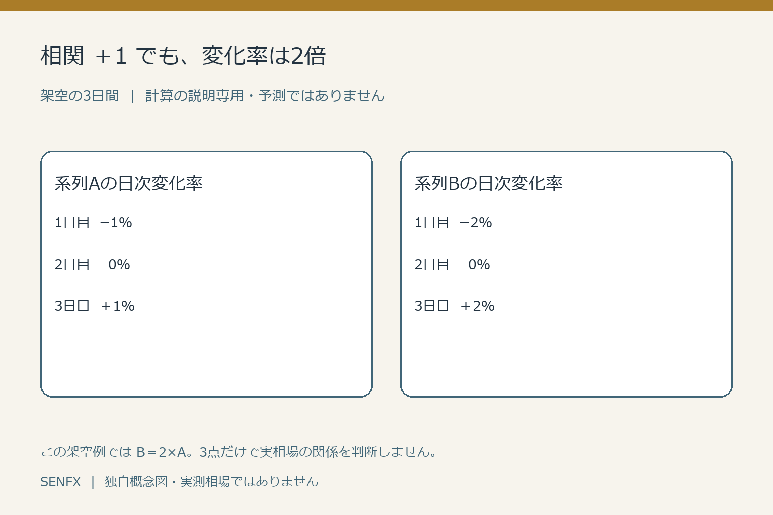 架空の日次変化率Aのマイナス1、ゼロ、プラス1パーセントとBのマイナス2、ゼロ、プラス2パーセントの相関がプラス1となる例