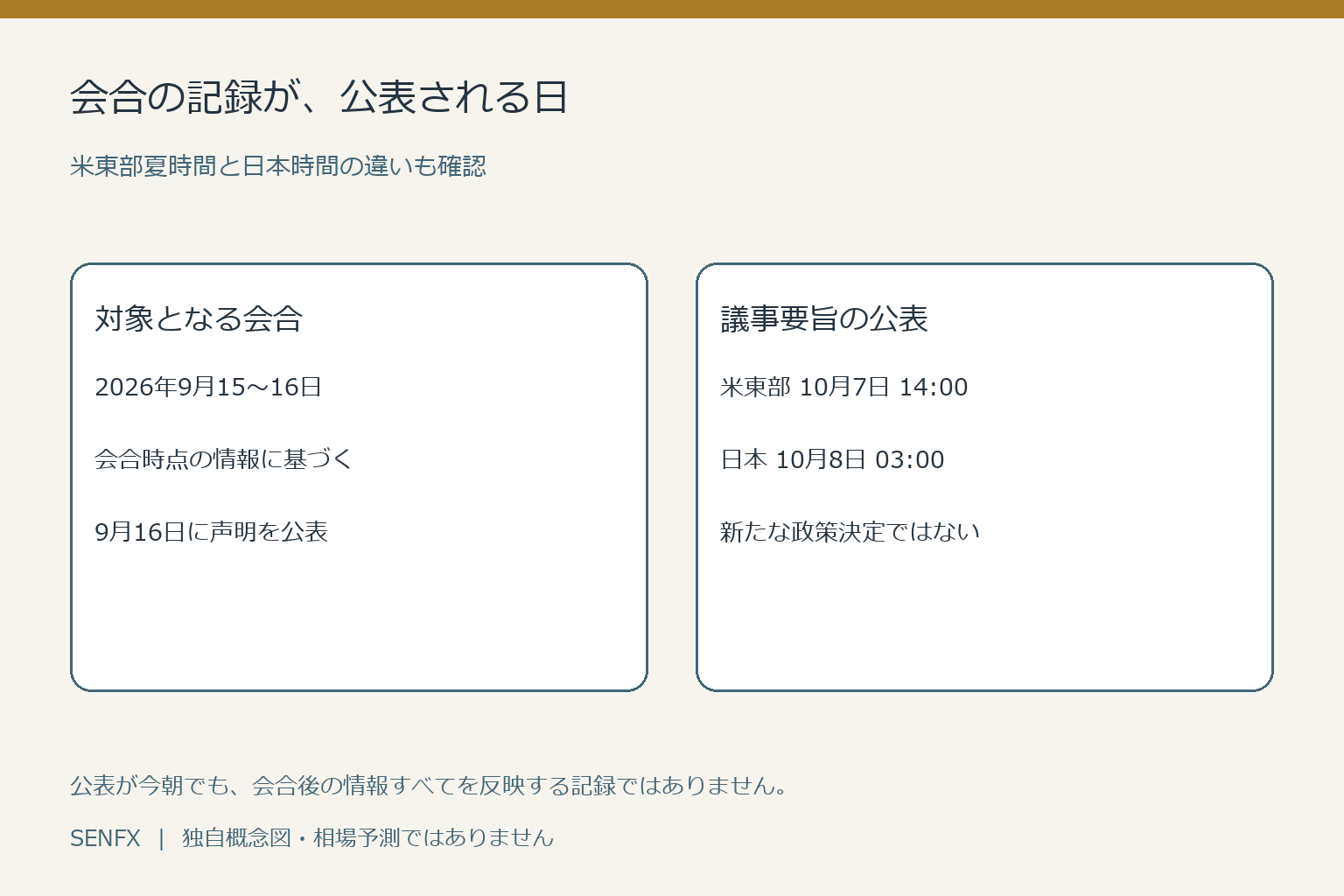 9月15〜16日のFOMC会合と、議事要旨の10月7日14時米東部夏時間、10月8日3時日本時間の公表を区別した図