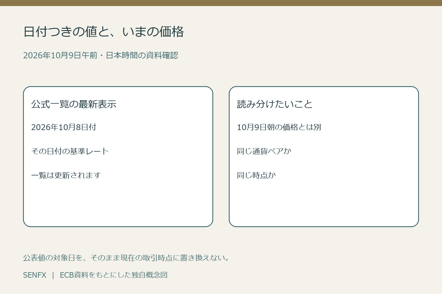 10月9日午前の確認時にECB一覧が10月8日付を示しており現在の取引価格と時点を分ける図
