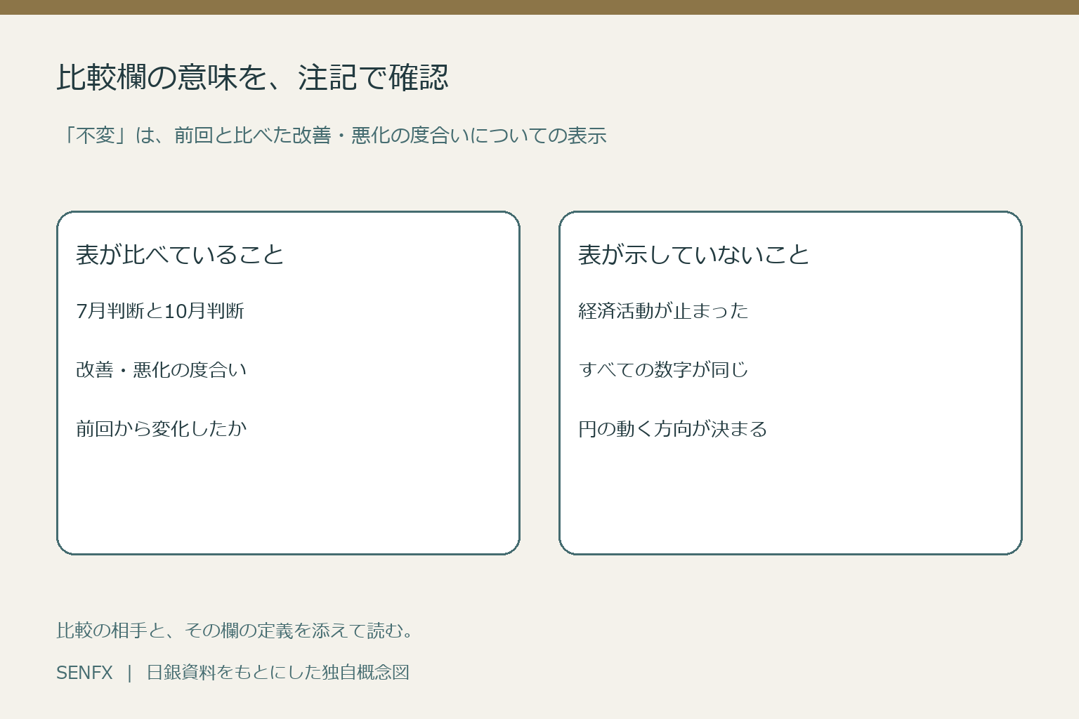 不変は7月からの改善悪化度合いの比較であり経済活動の停止や円の方向を示さないと説明する概念図