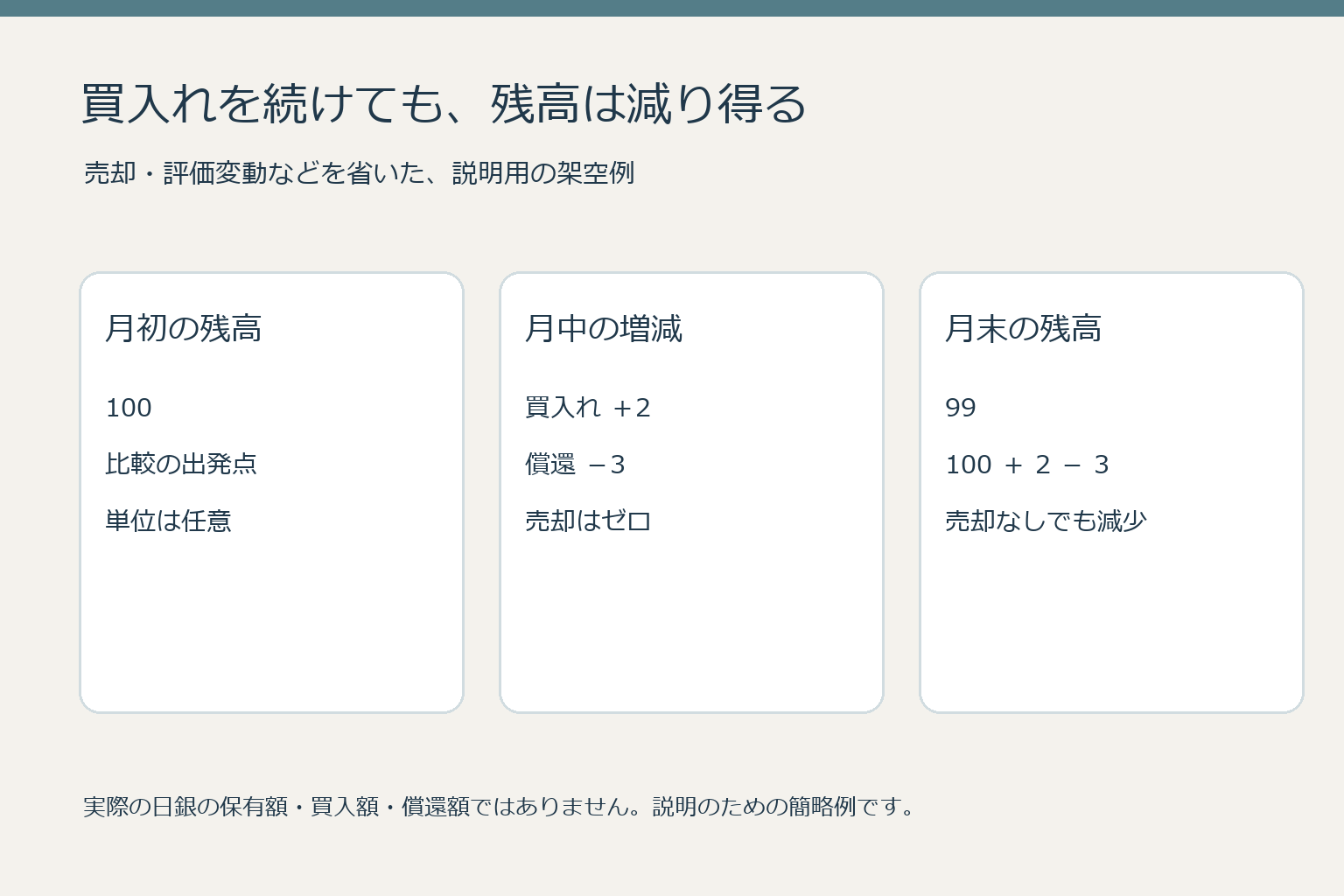 架空例で月初残高100に買入れ2を加え償還3を引くと売却なしでも月末99となる図