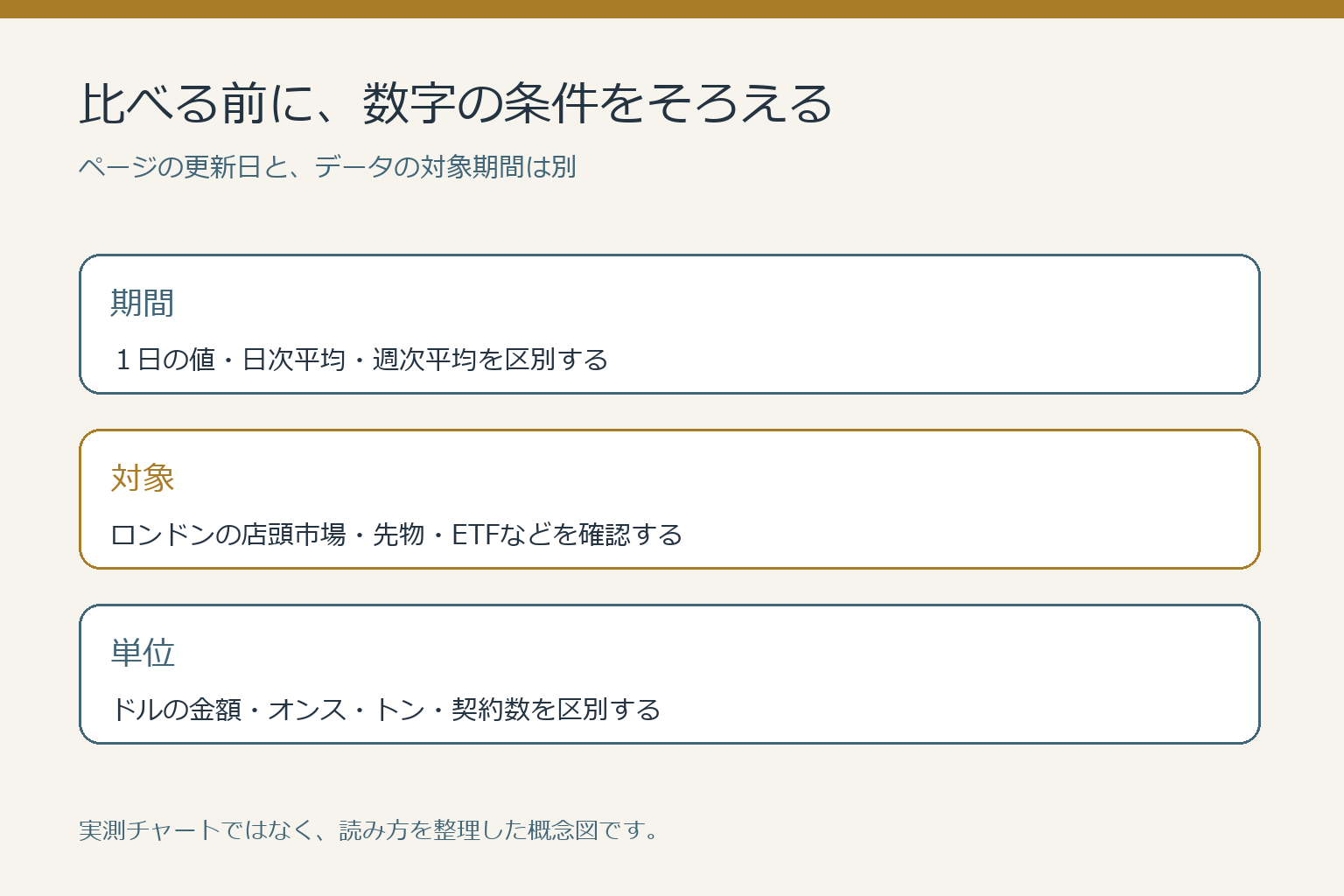 取引量を比べる前に期間、対象市場、単位をそろえる図