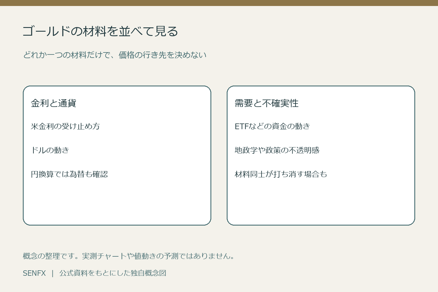 ゴールドの材料を金利と通貨、資金の動きと不確実性に分けた概念図