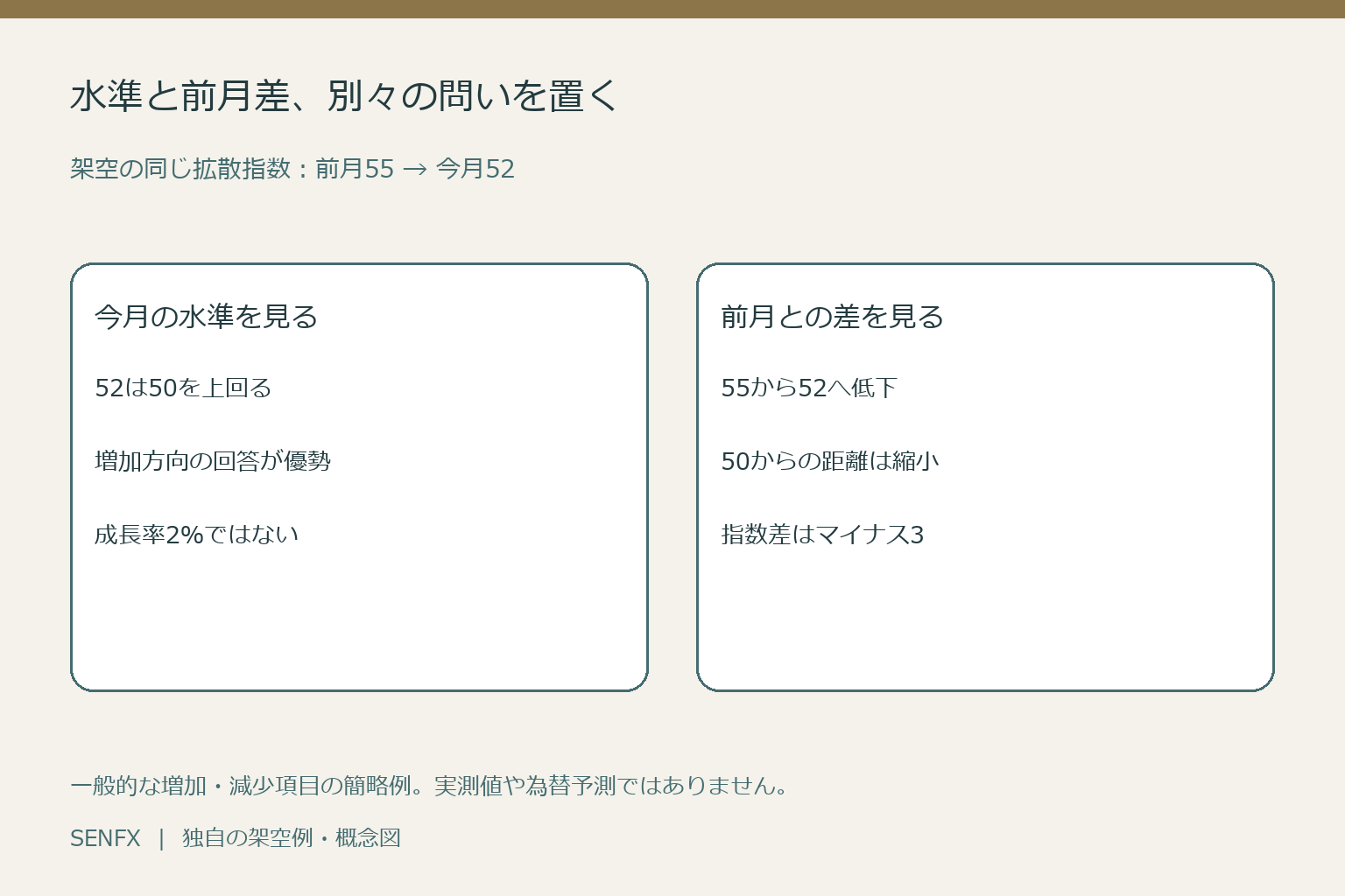 架空指数55から52への低下を今月も50より高い水準と前月差マイナス3に分けた概念図