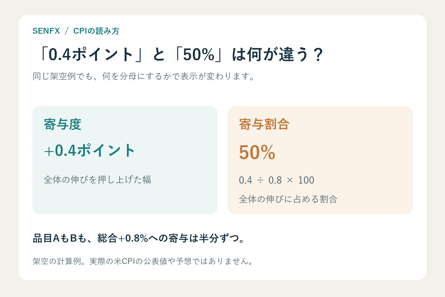 架空例の寄与度0.4ポイントと総合の伸び0.8％に占める寄与割合50％の違いを示す計算図