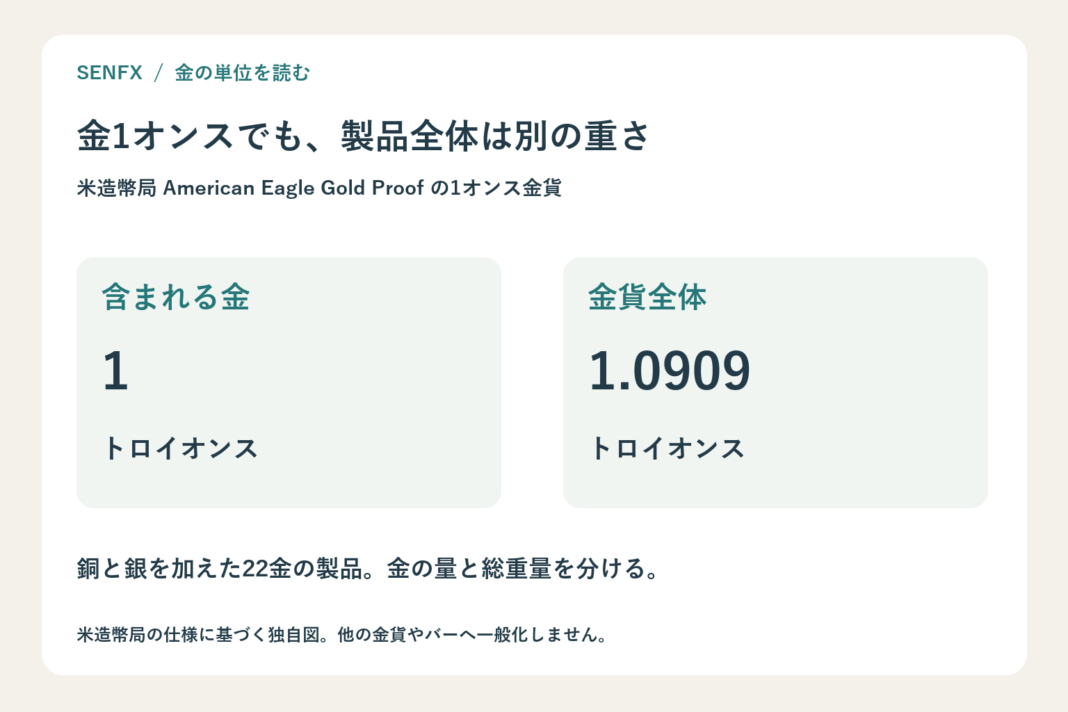 American Eagle Gold Proofの1オンス金貨は金1トロイオンスを含み総重量1.0909トロイオンスであることを示す図