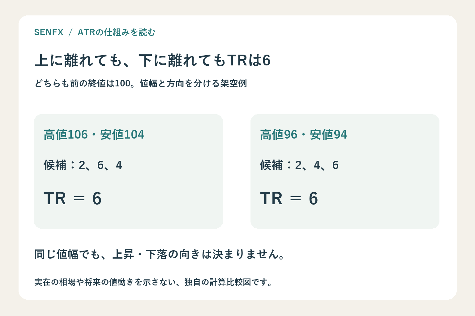 前の終値100に対して高値106安値104と高値96安値94の両方でTRが6となる架空の比較図