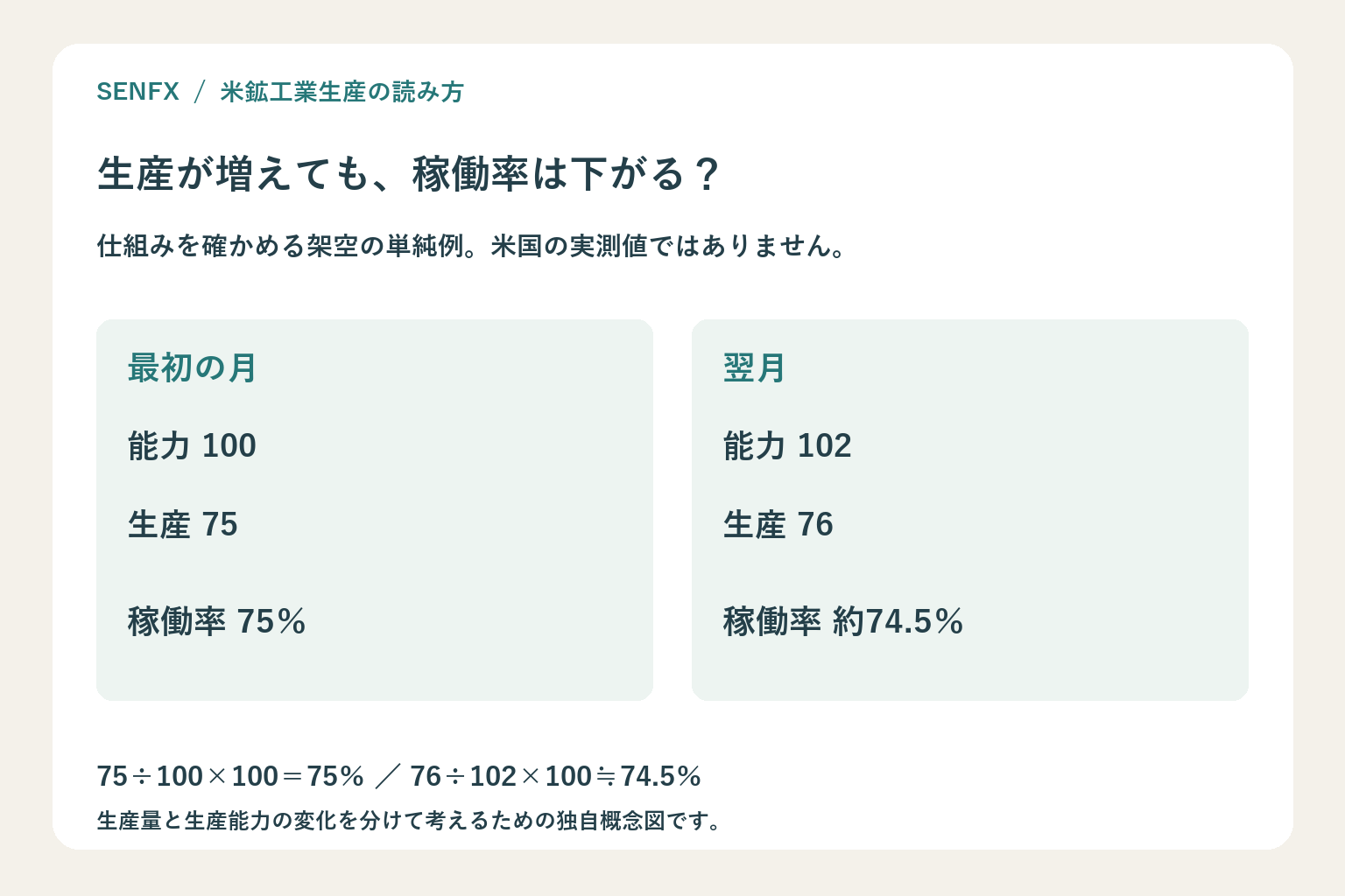 架空の設備で能力100と生産75なら稼働率75%、翌月能力102と生産76なら約74.5%となる例