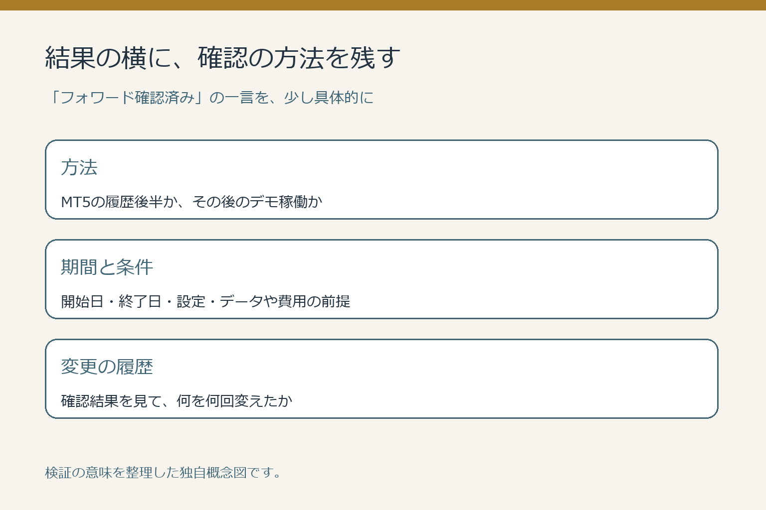 検証の方法、期間と条件、変更の履歴を確認する図