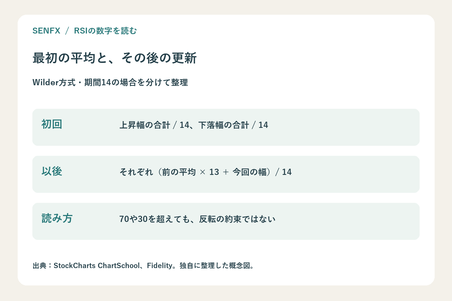 Wilder方式の期間14で初回の合計割る14と以後の前平均を使う更新を分け、70と30は反転保証でないと示す図