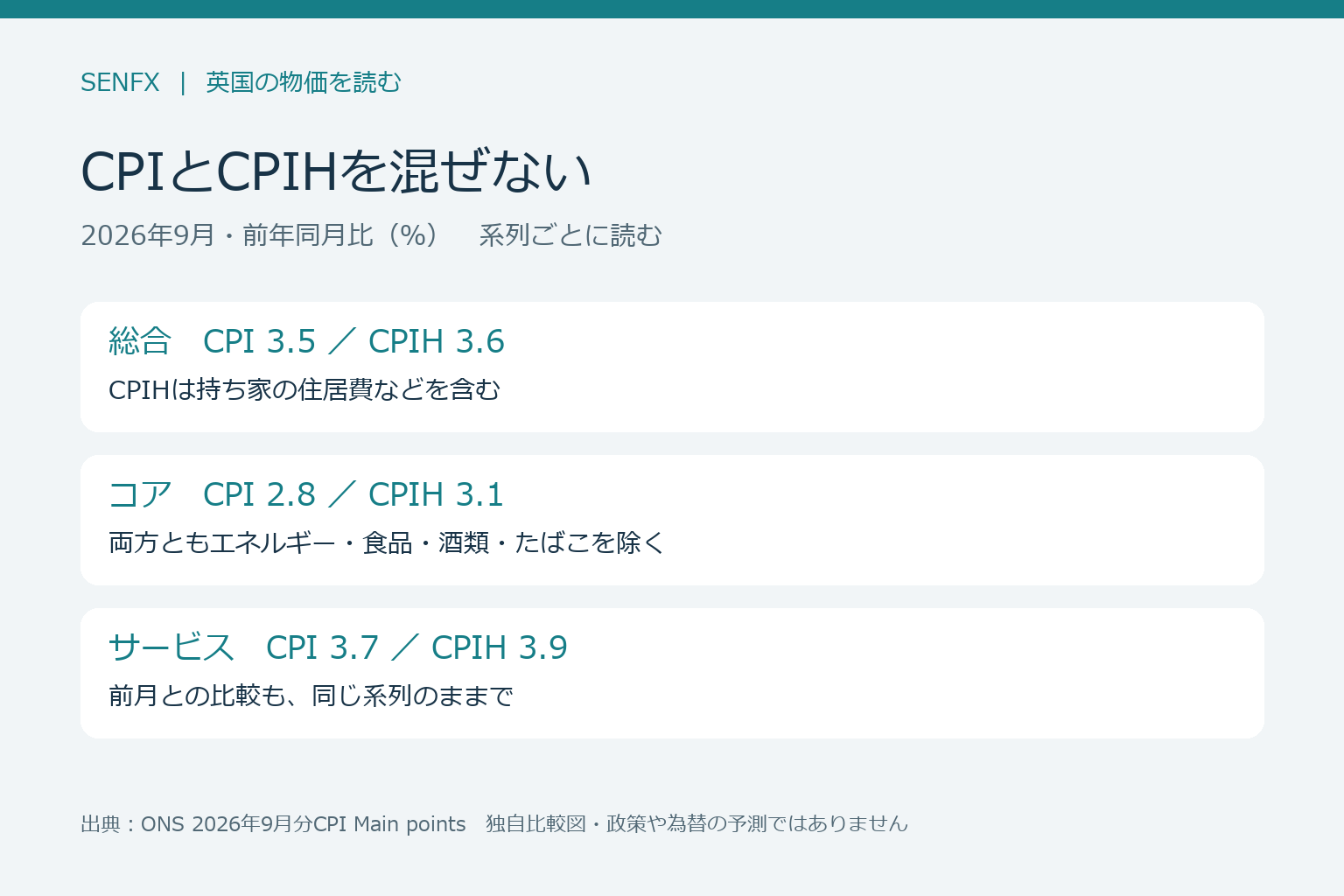 9月のCPIとCPIH。総合3.5対3.6、コア2.8対3.1、サービス3.7対3.9％を系列ごとに整理